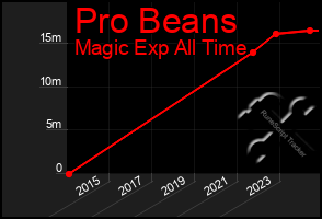 Total Graph of Pro Beans