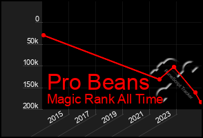 Total Graph of Pro Beans