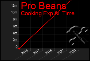 Total Graph of Pro Beans