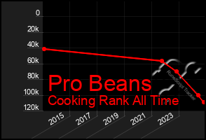 Total Graph of Pro Beans