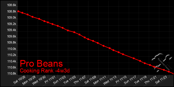 Last 31 Days Graph of Pro Beans