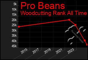 Total Graph of Pro Beans