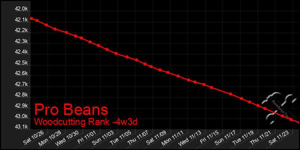 Last 31 Days Graph of Pro Beans