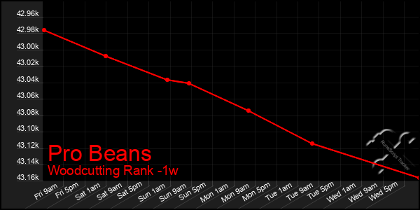 Last 7 Days Graph of Pro Beans