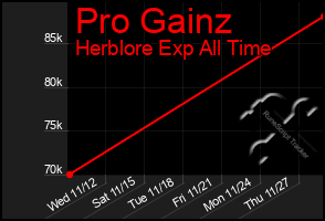 Total Graph of Pro Gainz