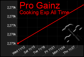Total Graph of Pro Gainz