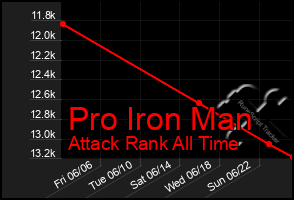 Total Graph of Pro Iron Man