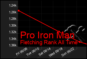 Total Graph of Pro Iron Man