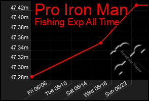 Total Graph of Pro Iron Man