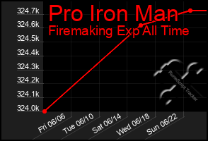 Total Graph of Pro Iron Man