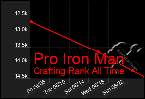 Total Graph of Pro Iron Man