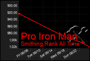 Total Graph of Pro Iron Man