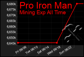 Total Graph of Pro Iron Man