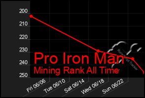 Total Graph of Pro Iron Man