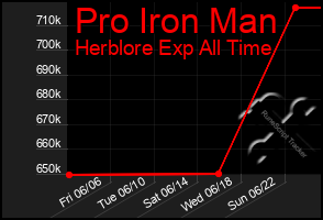 Total Graph of Pro Iron Man