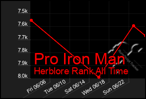 Total Graph of Pro Iron Man