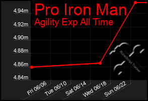 Total Graph of Pro Iron Man