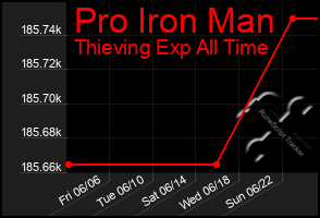 Total Graph of Pro Iron Man