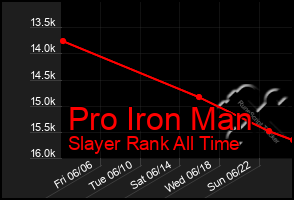 Total Graph of Pro Iron Man