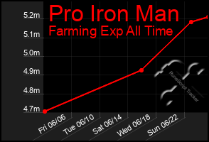 Total Graph of Pro Iron Man