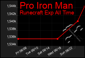 Total Graph of Pro Iron Man