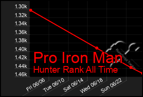 Total Graph of Pro Iron Man