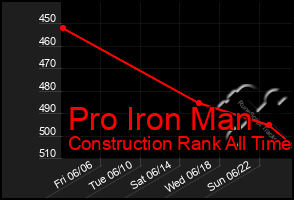 Total Graph of Pro Iron Man