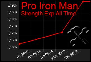 Total Graph of Pro Iron Man