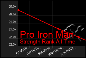 Total Graph of Pro Iron Man