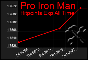 Total Graph of Pro Iron Man