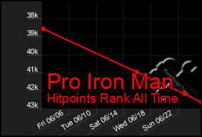 Total Graph of Pro Iron Man