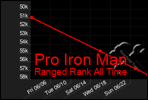 Total Graph of Pro Iron Man