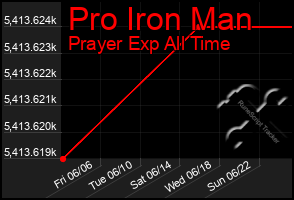 Total Graph of Pro Iron Man