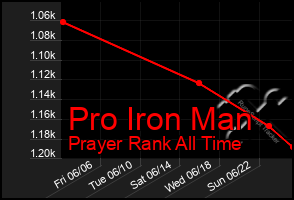 Total Graph of Pro Iron Man