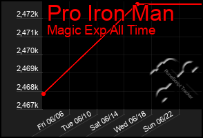 Total Graph of Pro Iron Man