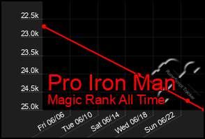 Total Graph of Pro Iron Man