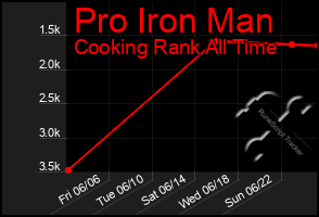 Total Graph of Pro Iron Man