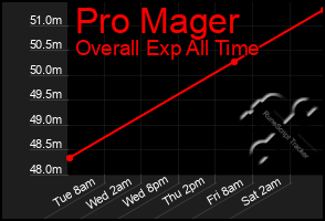 Total Graph of Pro Mager