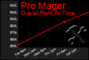Total Graph of Pro Mager