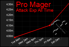 Total Graph of Pro Mager
