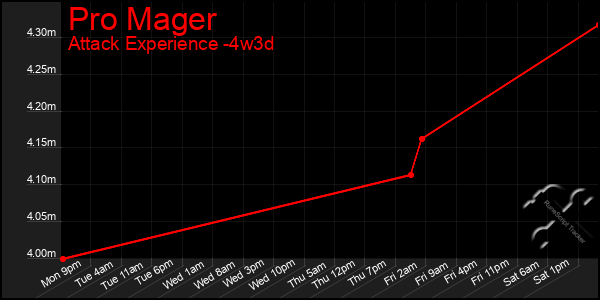 Last 31 Days Graph of Pro Mager
