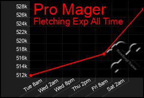 Total Graph of Pro Mager
