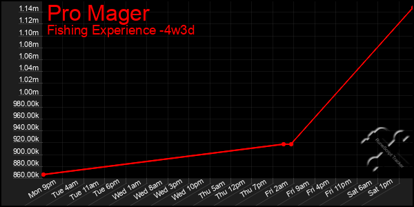 Last 31 Days Graph of Pro Mager
