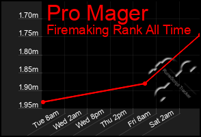 Total Graph of Pro Mager