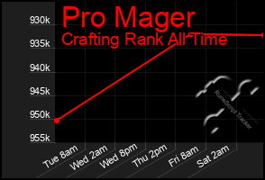 Total Graph of Pro Mager