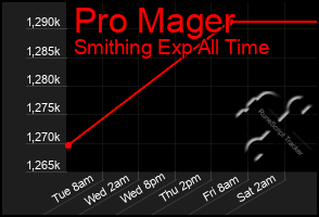 Total Graph of Pro Mager