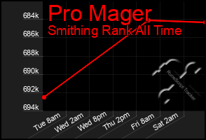 Total Graph of Pro Mager