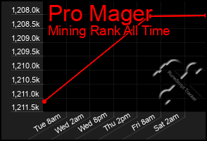 Total Graph of Pro Mager
