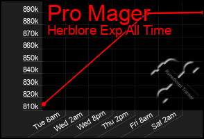 Total Graph of Pro Mager