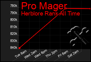 Total Graph of Pro Mager